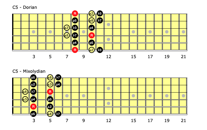 C Dorian and C Mixolydian fretboard shapes over C5